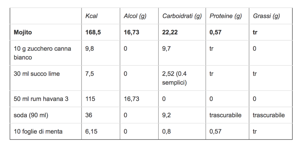 tabella nutrizionale calorie del mojito