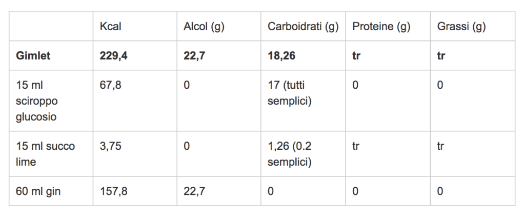 nutrizione del gimlet e calorie