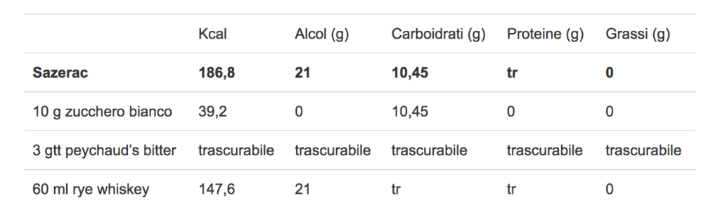 tabella nutrizionale del sazerac